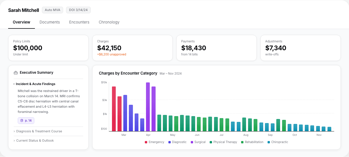 Context case overview showing policy limits, charges, payments, and encounter chart for a PI case